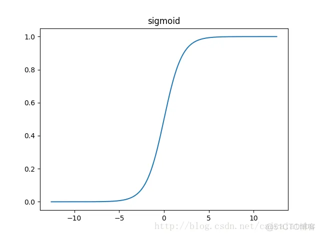 tensorflow：激活函数(Activation Function)_tensorflow_02